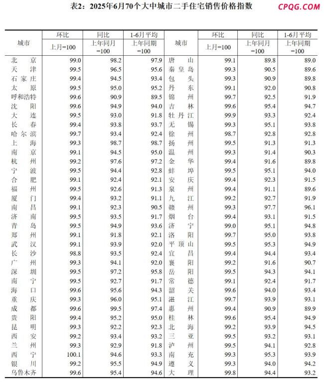 6月70城房价数据出炉 14城新房价格上涨