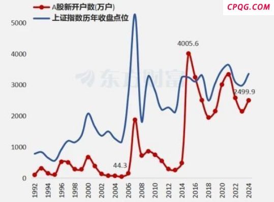 A股超级行情何时来临 新增开户数成关键指标