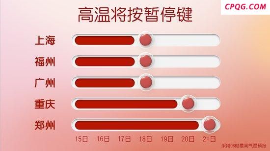 冷空气来袭 高温将按下“暂停键” 多地极端热浪暂歇
