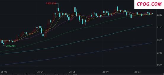 金价何时再破3500美元？业内分析