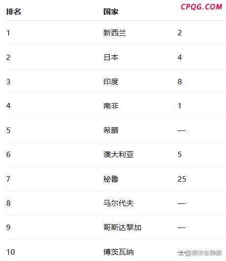 新西兰重回全球最佳国家榜首 世界回归正轨
