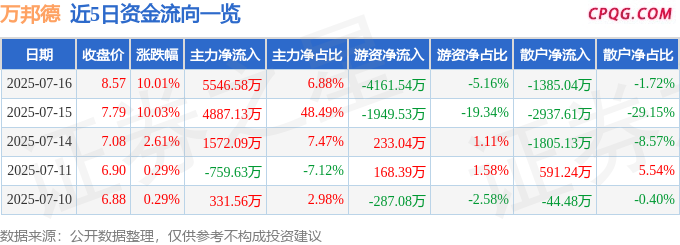 7月16日万邦德涨停：阿尔茨海默病，骨科材料，中药概念热股