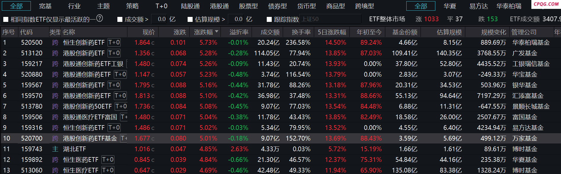 港股创新药再霸屏！近一年累计涨幅已翻倍 屡有ETF净值创新高 最高年内收益逼近80%