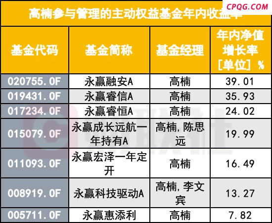 高楠持仓曝光 业绩与规模双双高光 背后有永赢基金集体爆发