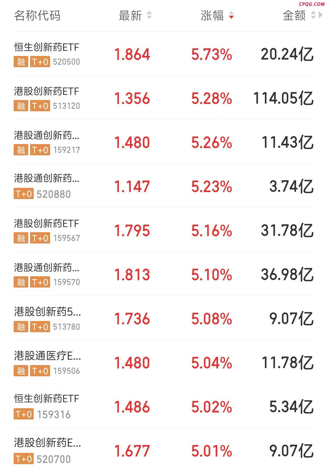 港股创新药“杀疯了” 千亿市值股起舞！相关基金霸榜前十,康方生物（09926）,百济神州（06160）,信达生物（018