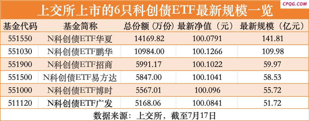上市首日强势“吸金” 4只科创债ETF规模超百亿