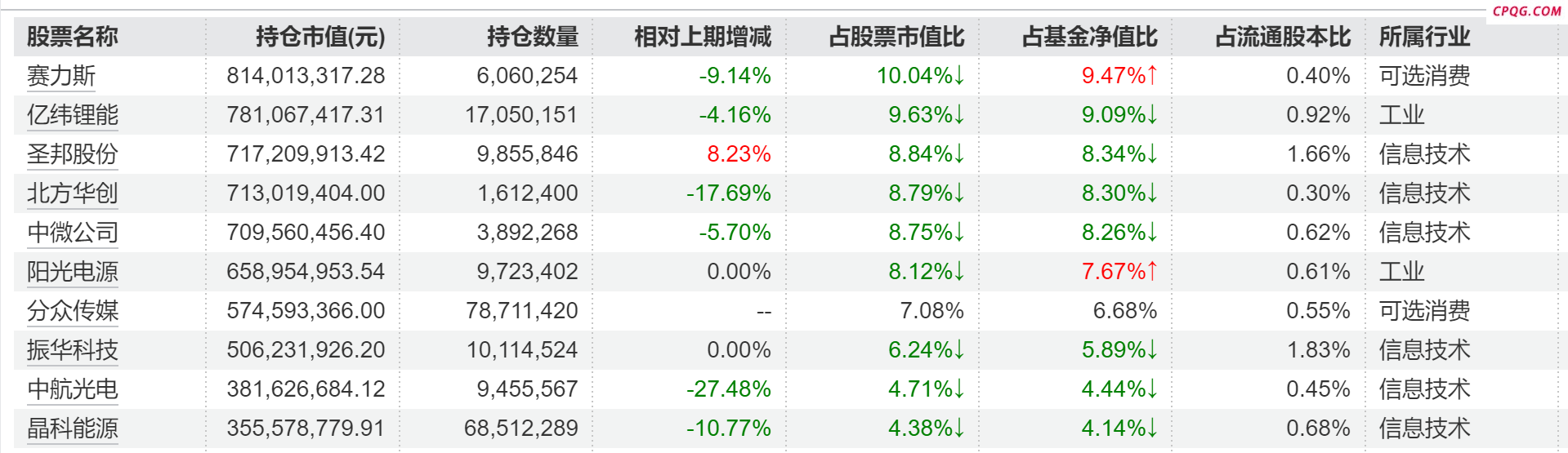 刘格菘二季度最新持仓曝光！加仓军工、新消费以及互联网产业 半导体设备、新能源产业链个股减持明显
