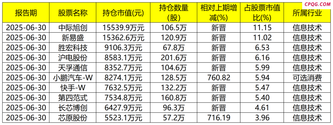 刚刚大曝光！一批绩优基金经理狂买这些股,泡泡玛特（09992）,康方生物（09926）,百济神州-U（688235）,中