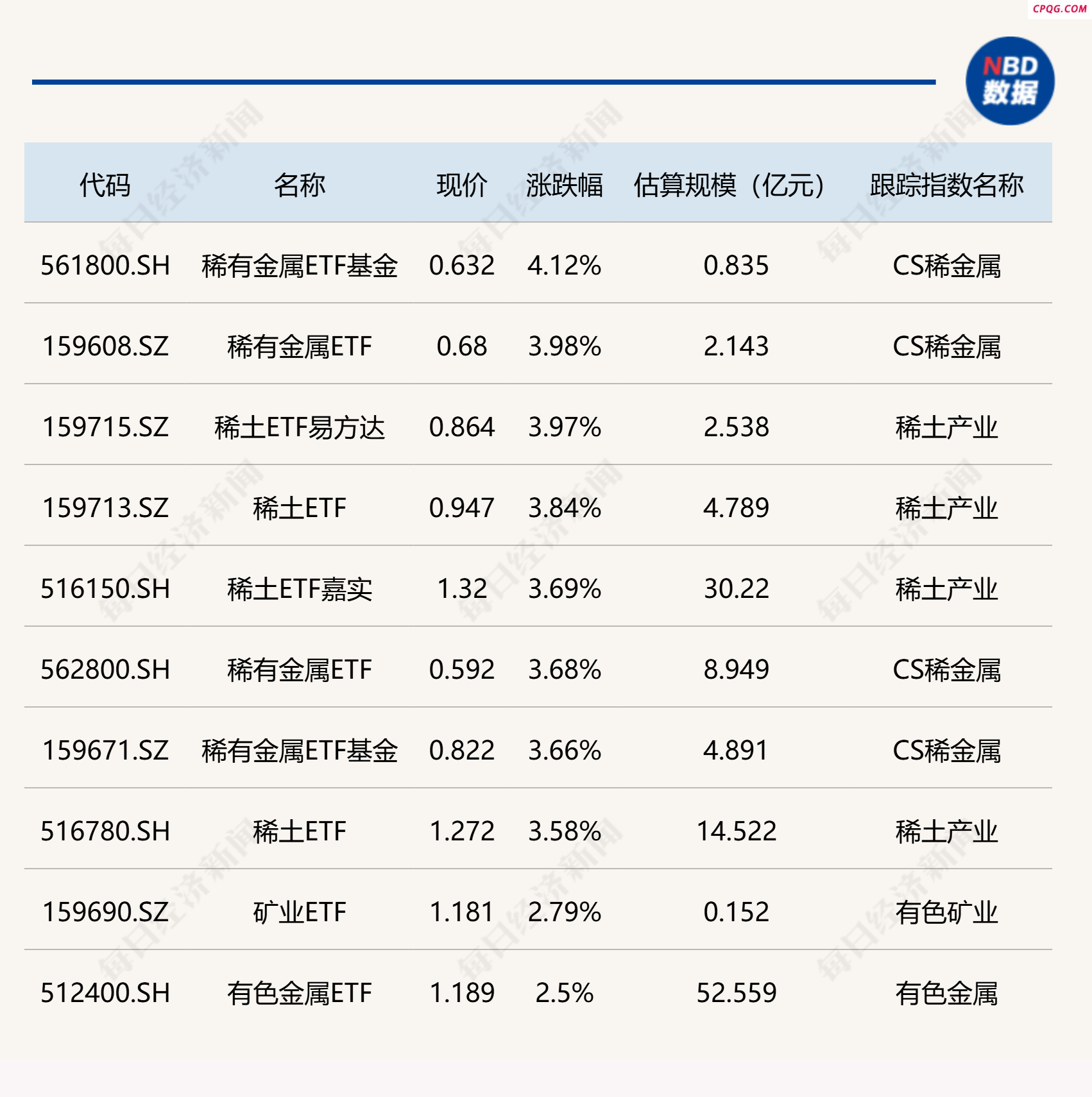 ETF今日收评 | 稀有金属、稀土相关ETF涨约4% 湖北E