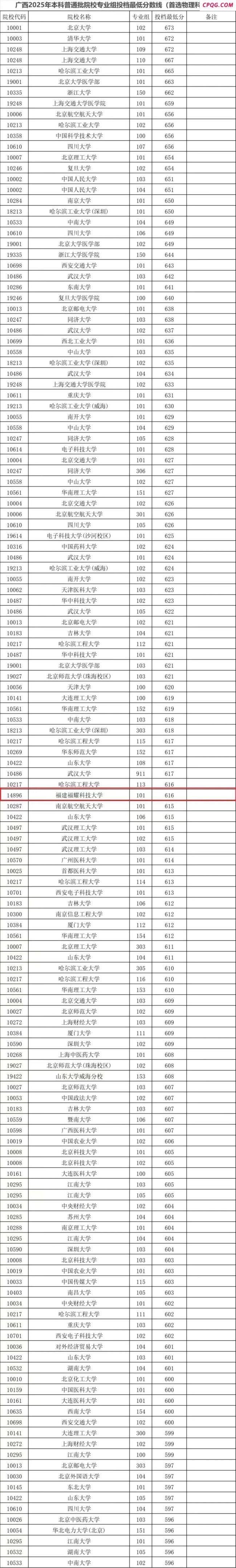 福耀科大投档线超多所双一流名校