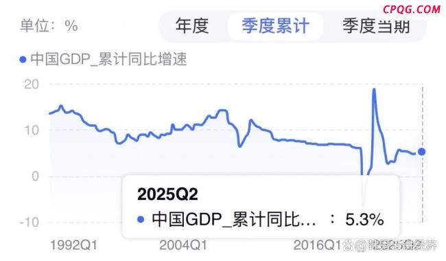 中国GDP为何能强势跑出5.3% 欧美日韩惊掉下巴