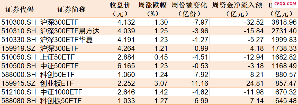 沪指站稳3500点了 芯片板块竟还在横盘！机构借ETF进场已狂买超130亿元