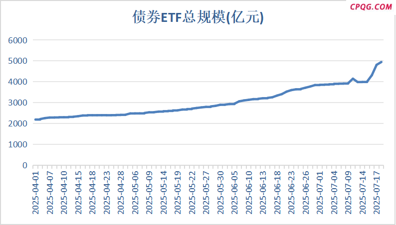 债券ETF开启狂飙模式43天猛增1900亿！利率下行、政策突破、产品稀缺背景下万亿可期