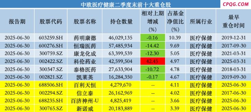 中欧基金葛兰二季度加仓科伦药业、三生制药，业绩回暖难挡高份额净赎回,三生制药（01530）,科伦药业（002422）,药