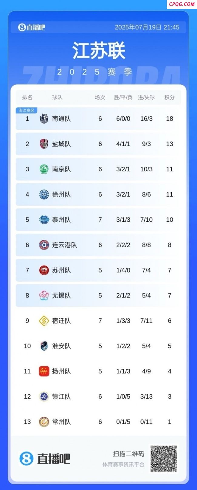 南通2-1盐城 6战全胜