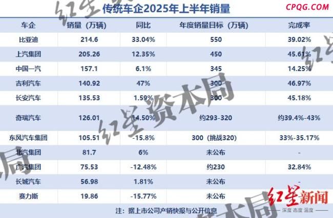 上半年国内车企销量前十出炉