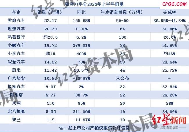 上半年国内车企销量前十出炉 市场表现分化明显