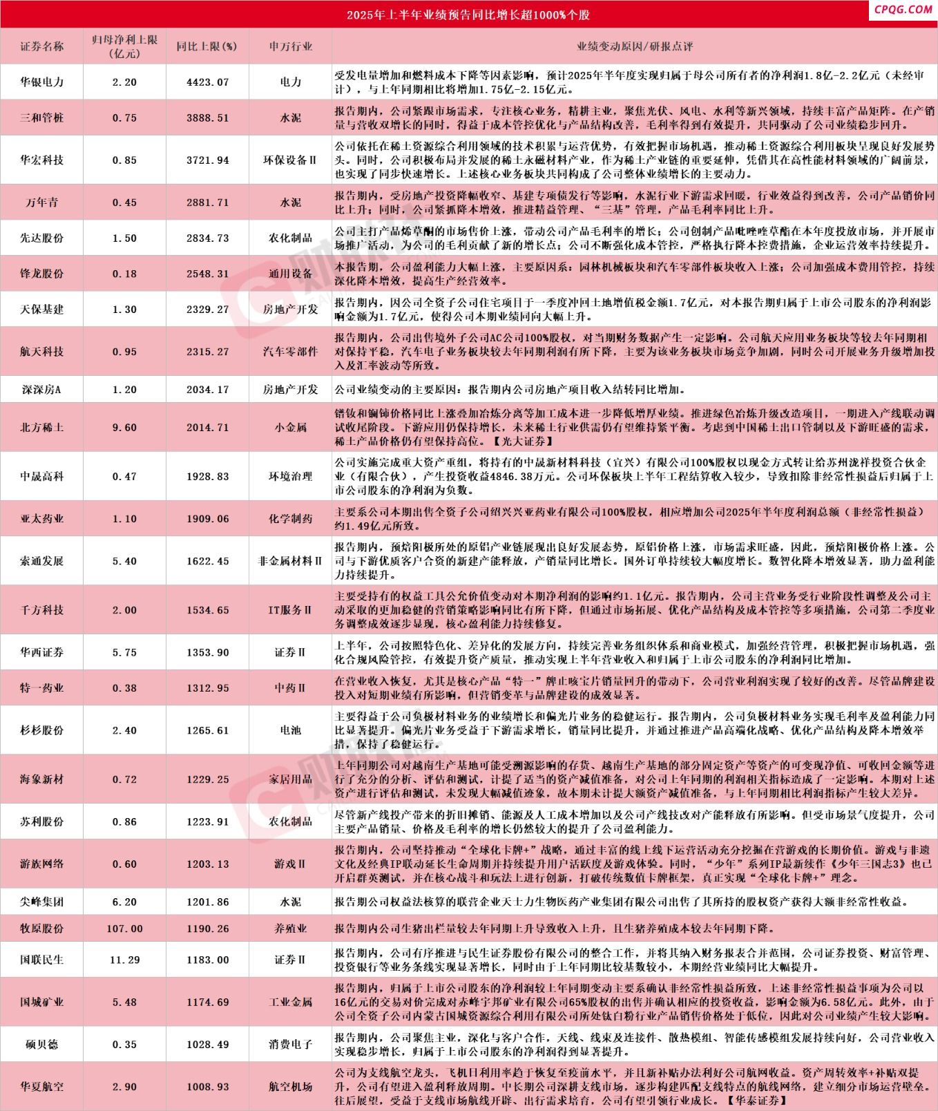 多股应声涨停！A股中报行情纵深推进 26家上市公司净利最高同比预增超10倍,华宏科技（002645）,三和管桩（0030