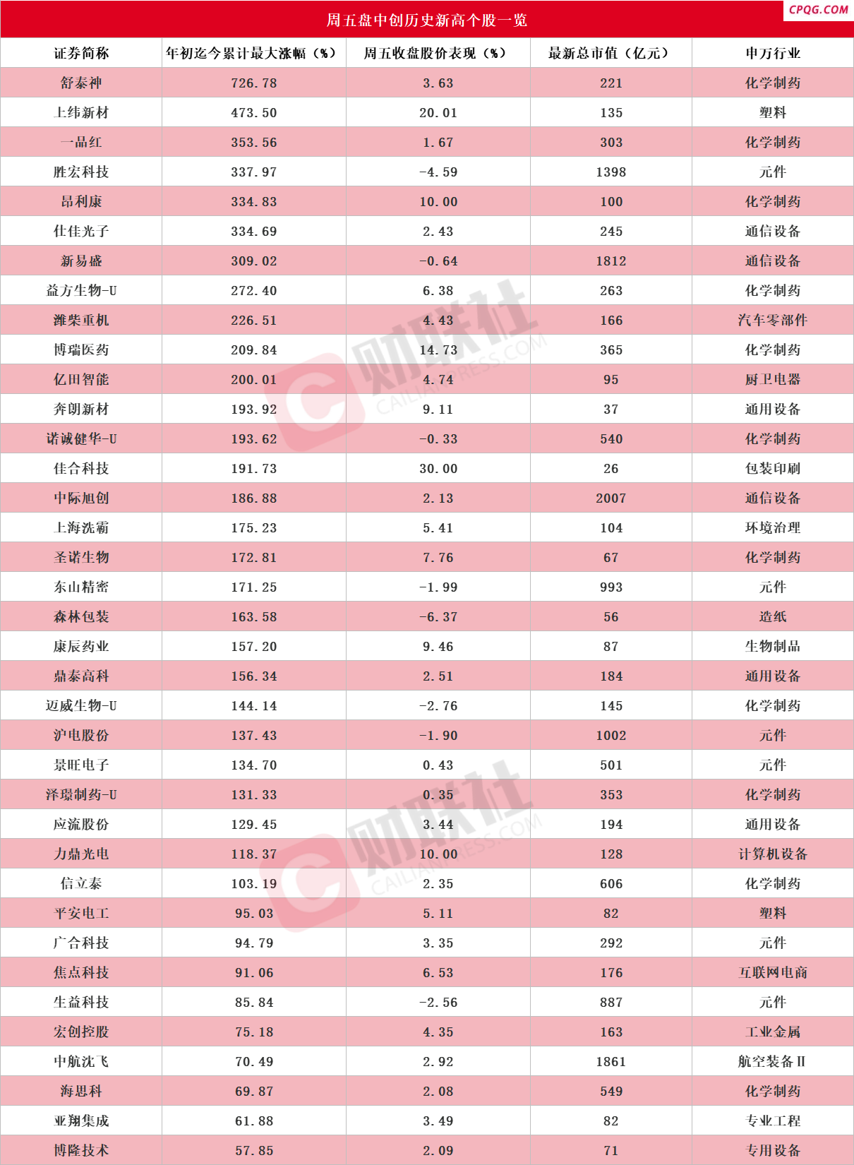 盘中创历史新高A股名单一览：多只AI硬件、创新药概念股在列,舒泰神,上纬新材,一品红,胜宏科技,昂利康,仕佳光子,新易盛