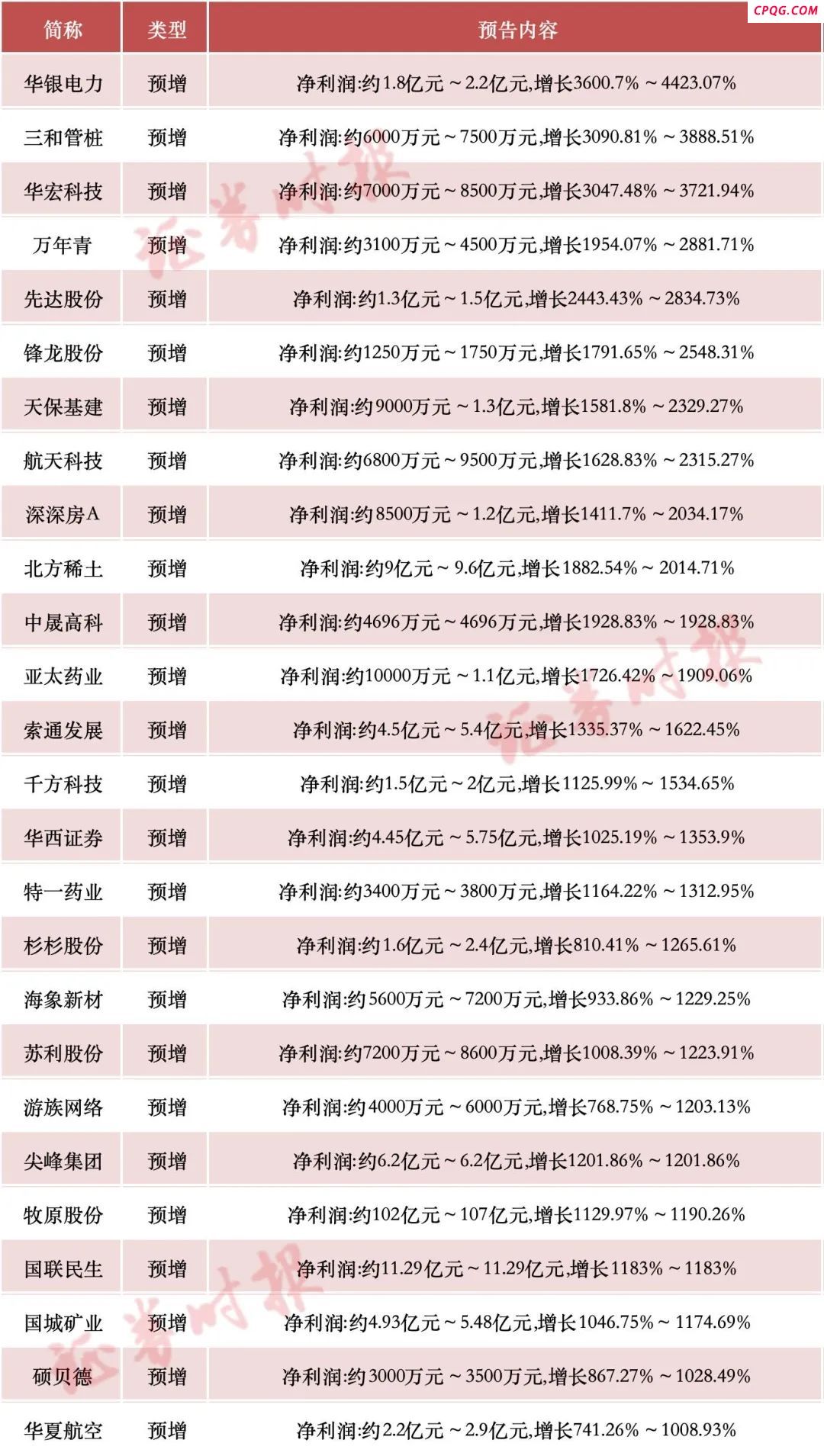 利好！A股公司密集披露！超四成公司半年度业绩预喜,中盐化工（600328）,华银电力（600744）,三和管桩（0030