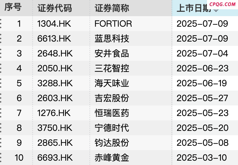 热度攀升！A股公司积极赴港上市 “A+H”上市步伐加快,宁德时代,恒瑞医药,海天味业,天赐材料,星源材质