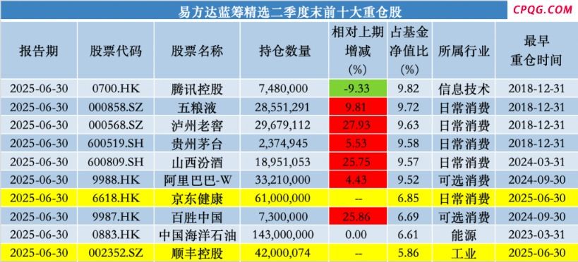 重拾京东健康、增持多只高端白酒股 张坤：悲观预期会在某个时刻被打破,京东健康（06618）,五粮液,泸州老窖,贵州茅台,