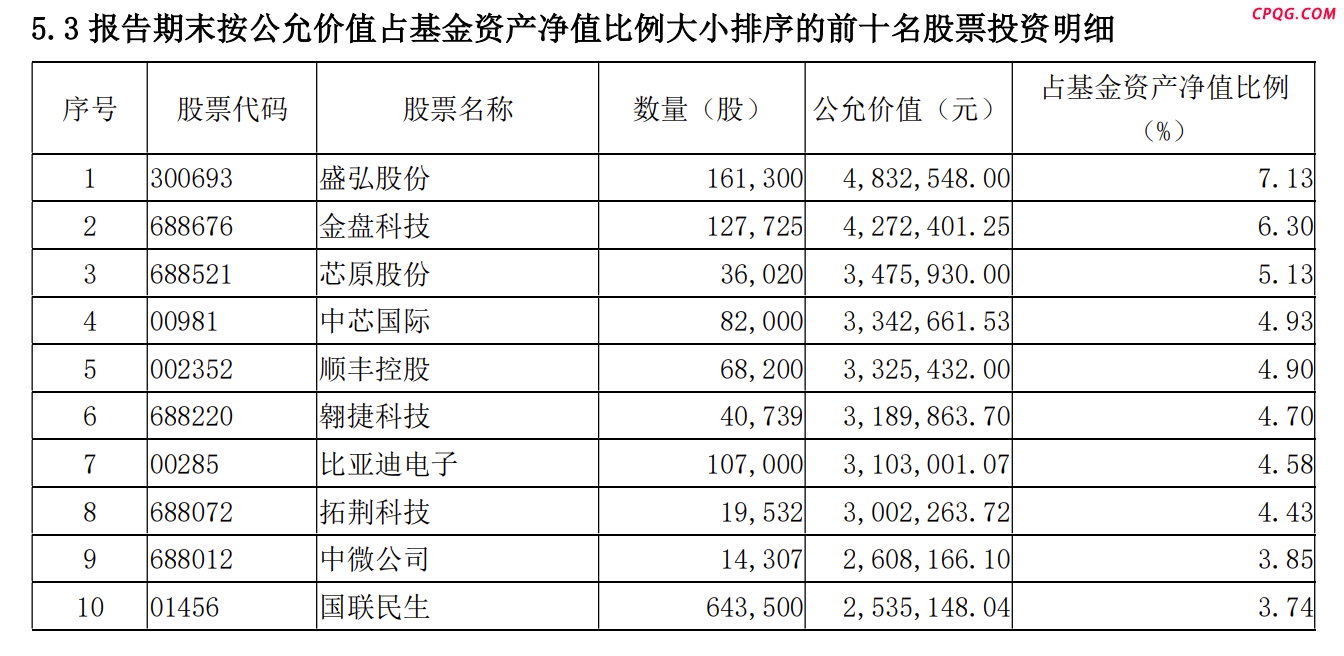 前海开源崔宸龙最新调仓曝光：重仓押注固态电池突破股 这些个股被大幅加仓,盛弘股份（300693）,金盘科技（688676