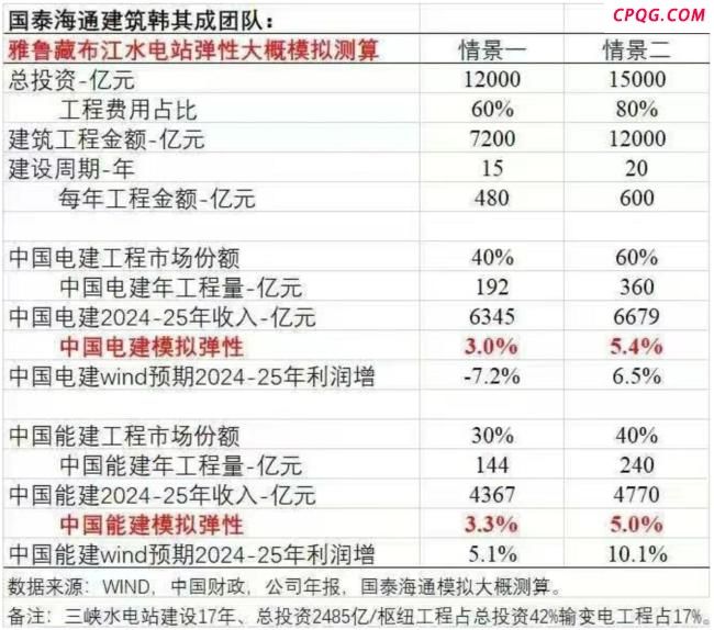 新水电站相当于3个三峡 超级工程启动