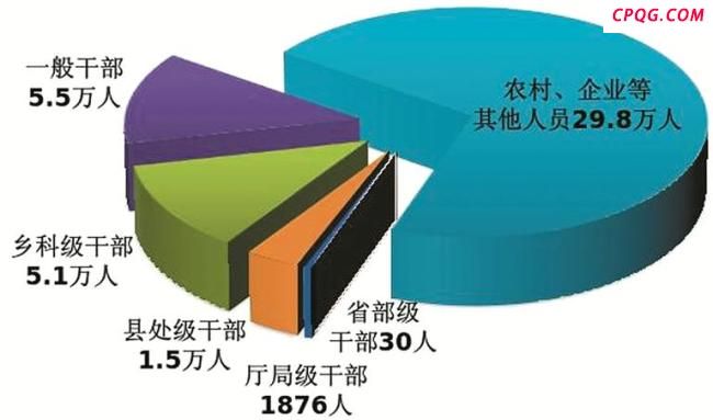 上半年处分省部级干部30人