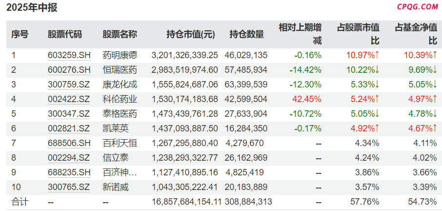 葛兰、谢治宇最新持仓曝光：共同聚焦创新药，这些个股被重仓,蓝思科技（300433）,比亚迪（002594）,新诺威（30