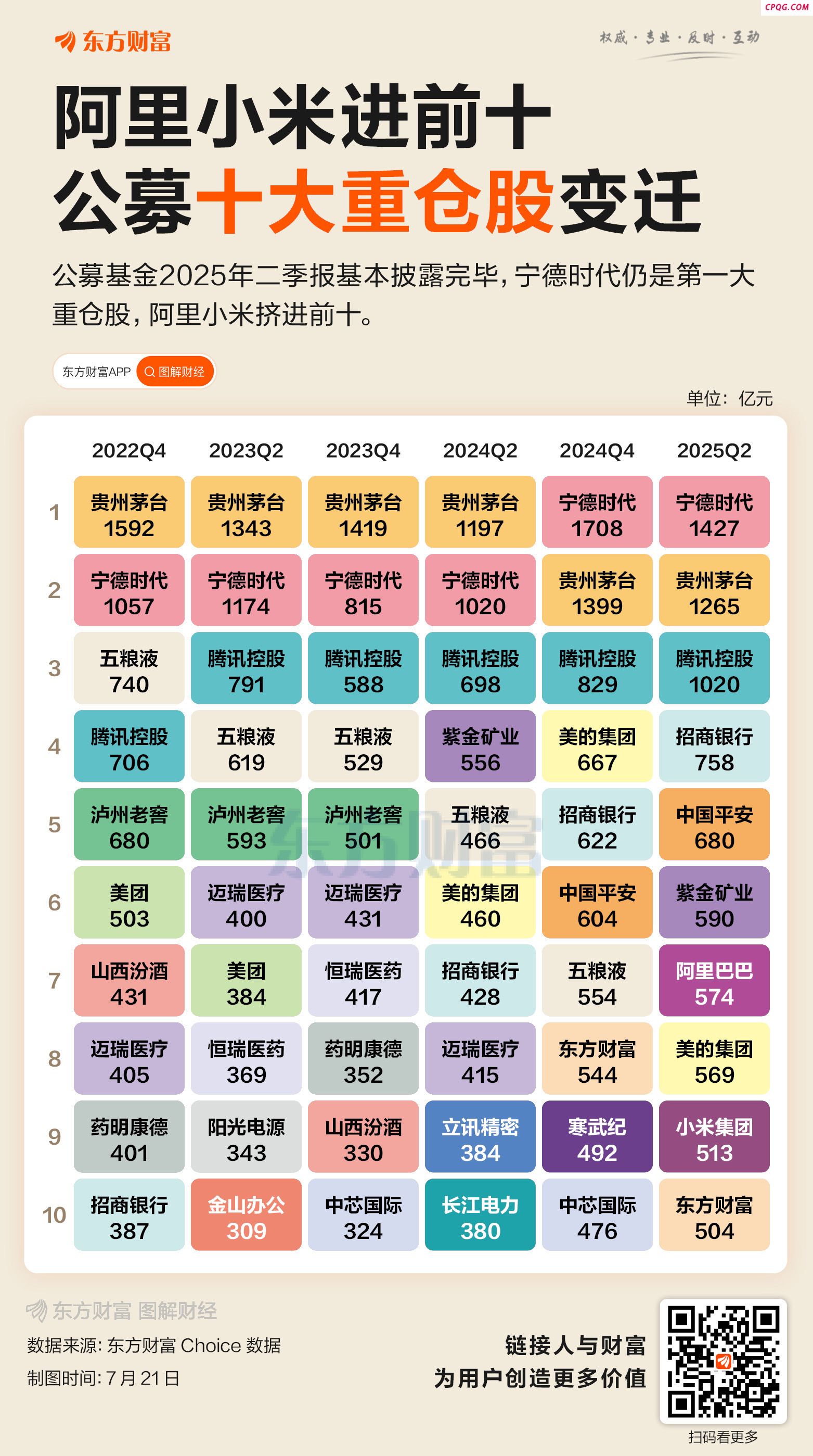 阿里小米进前十！基金最新重仓股来了,宁德时代,贵州茅台,招商银行,中国平安,小米集团-W,阿里巴巴