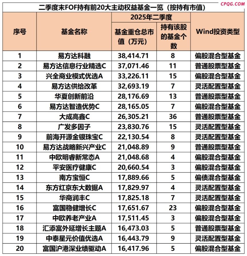 “专业买手” 最新重仓基金曝光！