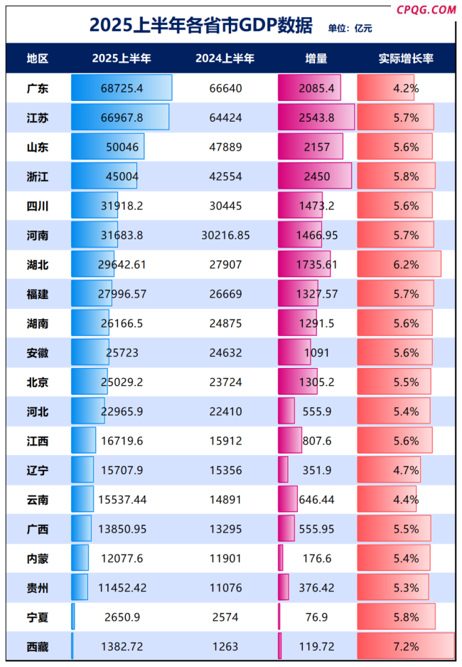 GDP增速山河四省第一，户籍人口第一大省，起来了