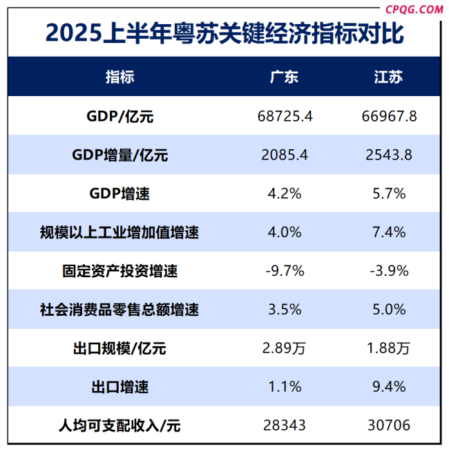 GDP增速山河四省第一，户籍人口第一大省，起来了 河南经济强势复苏