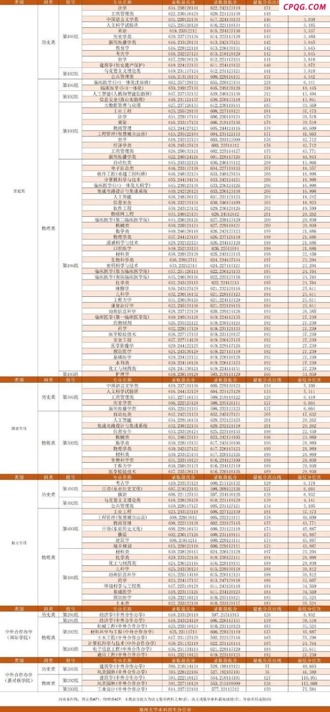 多少分能上郑州大学 2025年录取线公布