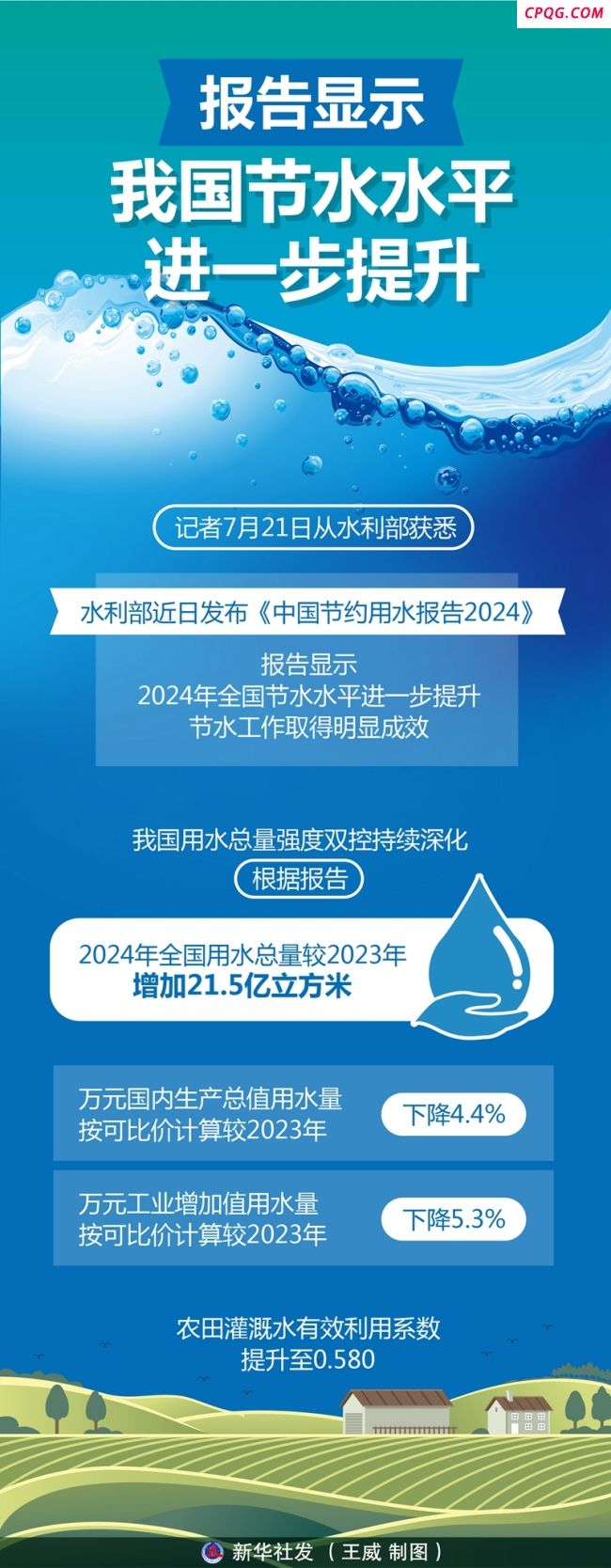 我国节水水平进一步提升