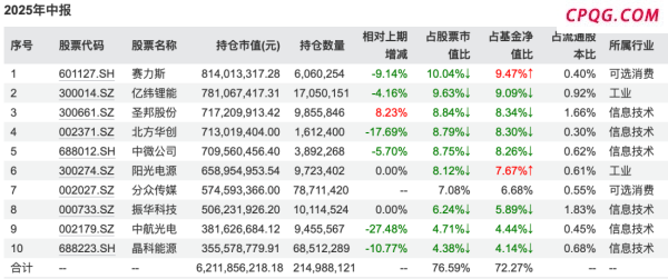 腾讯遭减持 白酒获加码 军工成新宠！基金二季报曝光张坤、刘格菘等调仓路线,腾讯控股（00700）,亿纬锂能（300014