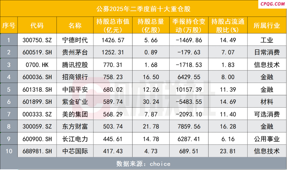 公募最新十大重仓股：前三大重仓股宁德、茅台、腾讯均被减持 银行、券商被增持,宁德时代,贵州茅台,腾讯控股,招商银行,中国
