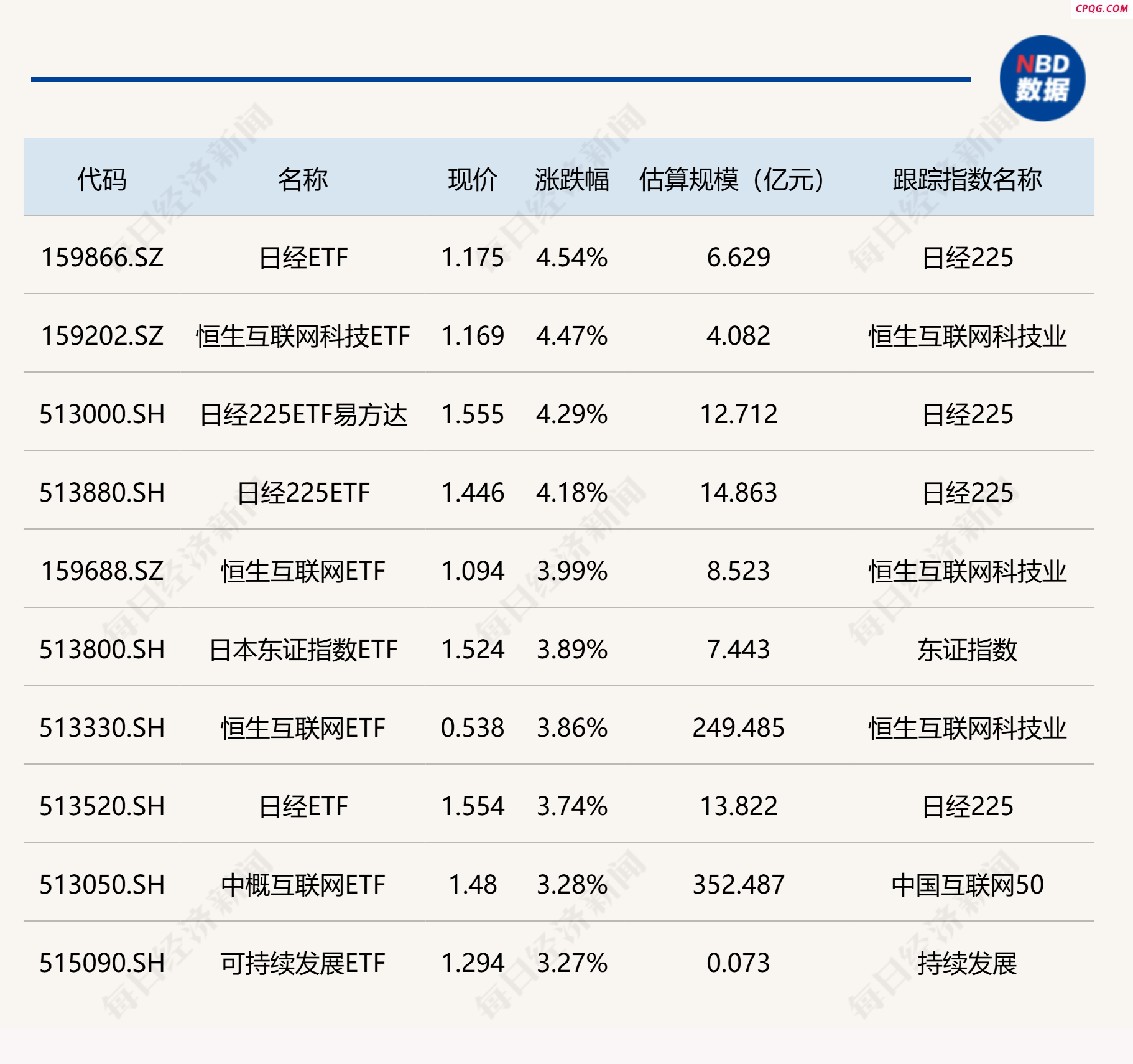 ETF今日收评：日经ETF、恒生互联网科技ETF等涨超4% 建材、基建等ETF跌幅居前