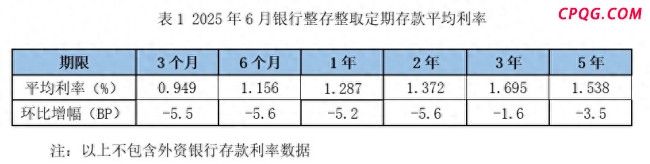 存款利率继续下降，3个月定存平均利率步入“0时代” 