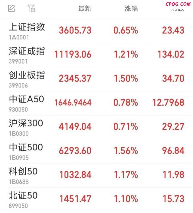 沪指站稳3600点缩量199亿