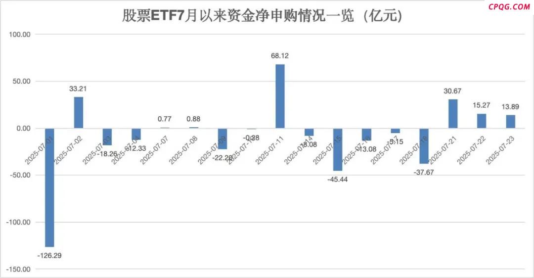 最猛赛道诞生！7月以来港股通股票ETF吸金超250亿元