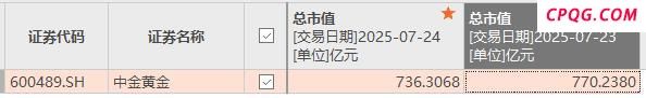 中金黄金市值蒸发34亿 子公司曾被罚