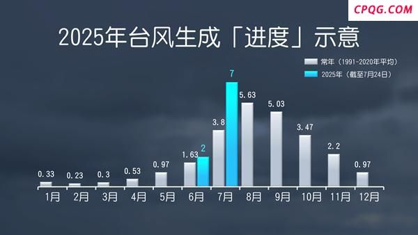 为何7月台风扎堆