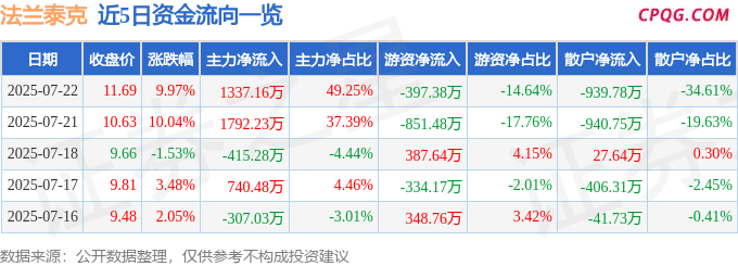 7月22日法兰泰克涨停：雅江电站概念股，机械，一带一路概念热股
