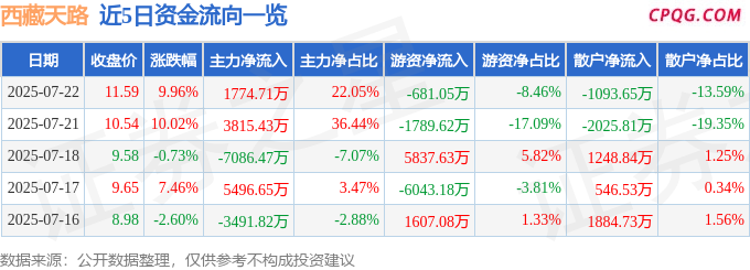7月22日西藏天路涨停：雅江电站概念股，水泥，大基建概念热股