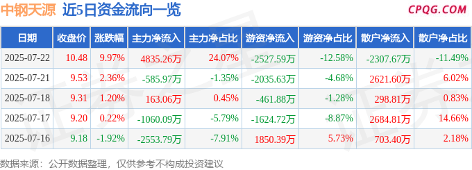 7月22日中钢天源涨停：硅锰，一带一路，央企改革概念热股