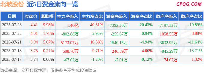 7月23日北玻股份涨停：玻璃，建筑节能，异质结电池HJT概念热股