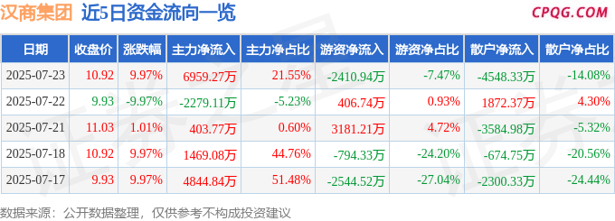 7月23日汉商集团涨停：干细胞，幽门螺杆菌概念，新零售概念热股