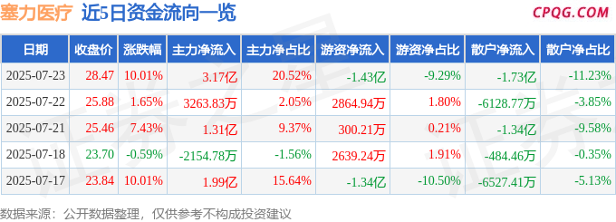 7月23日塞力医疗涨停：AI医疗，体外诊断，医疗耗材供应链SPD概念热股